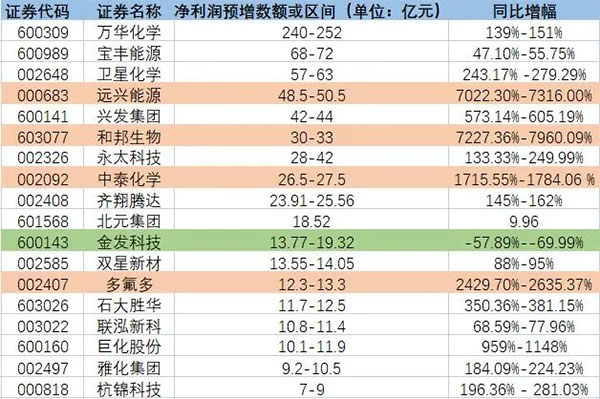 增長超7200%!原料暴漲致多家化工龍頭預增! 增長超7200%!原料暴漲致多家化工龍頭預增!