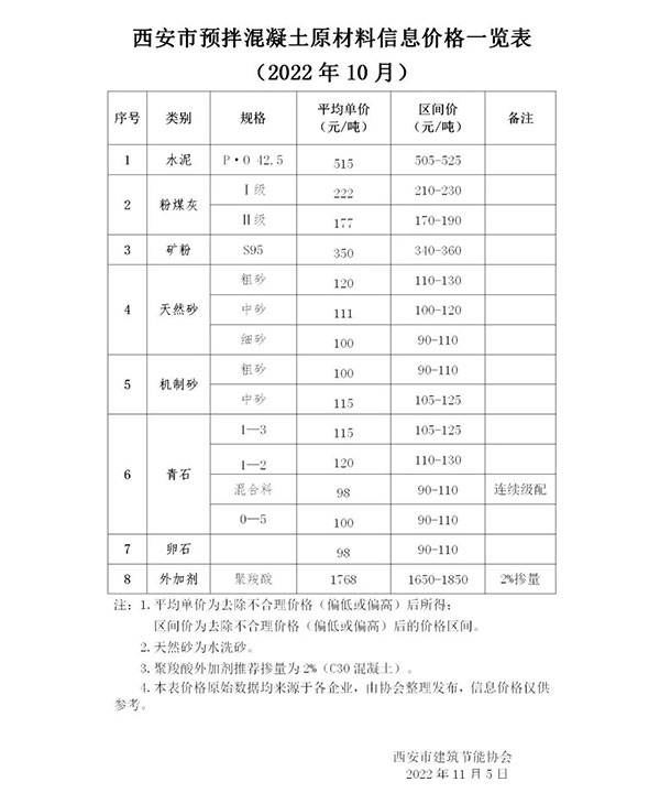 天然砂120元/噸,機(jī)制砂115元/噸,混凝土漲價(jià)心態(tài)漸濃! 天然砂120元/噸,機(jī)制砂115元/噸,混凝土漲價(jià)心態(tài)漸濃!